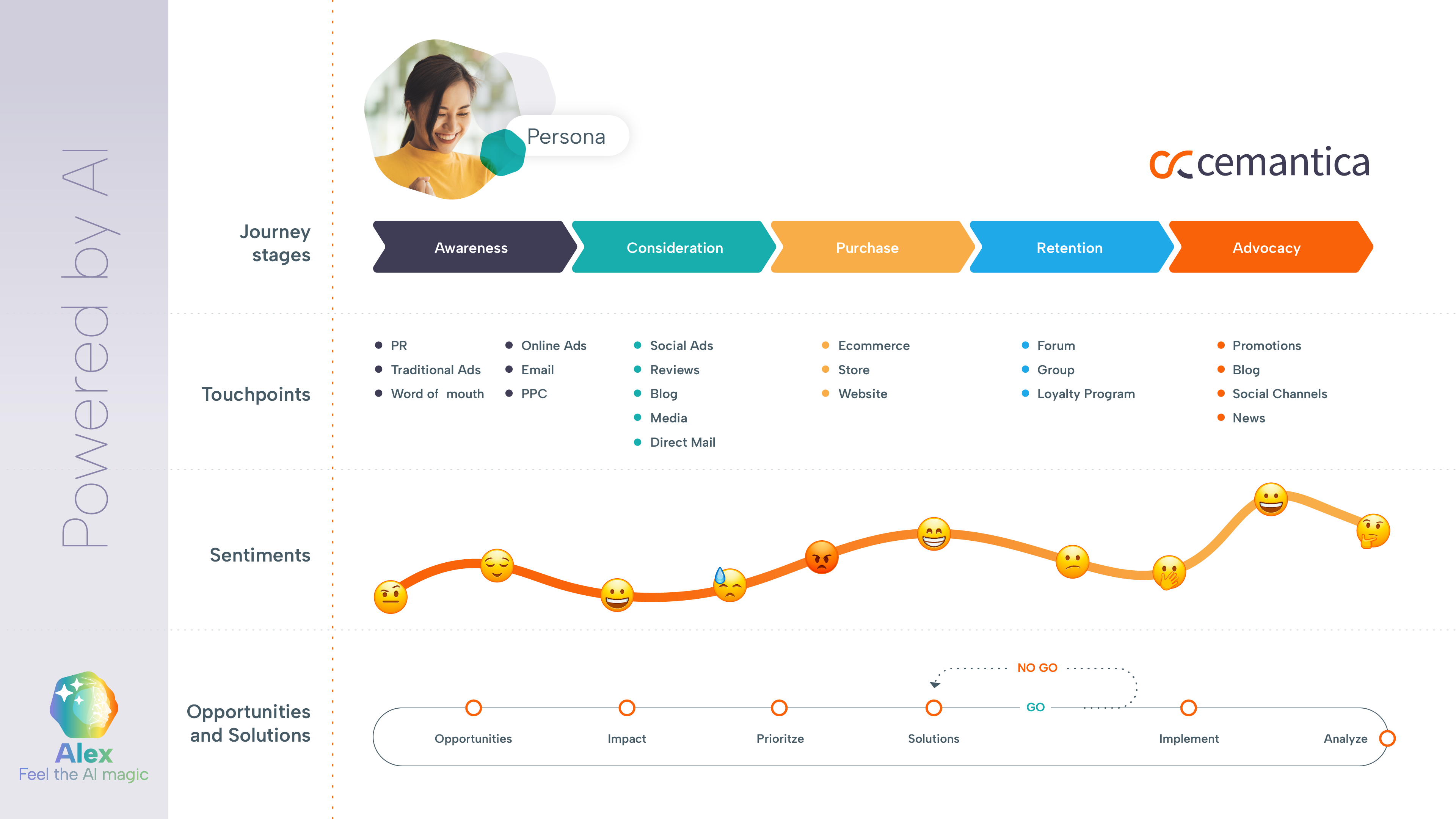 Journey mapping with Cemantica